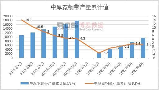 中厚寬鋼帶產量累計