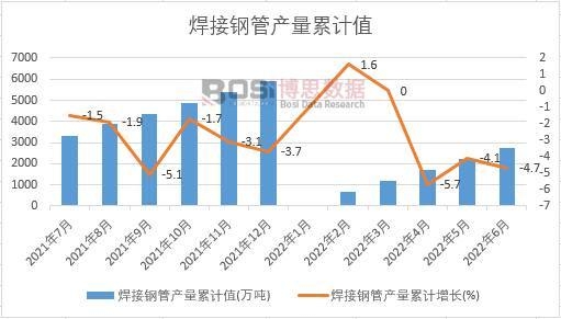焊接鋼管產量累計