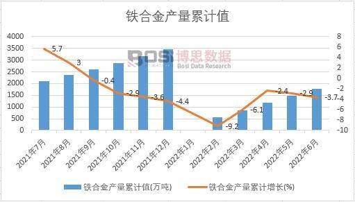 鐵合金產量累計