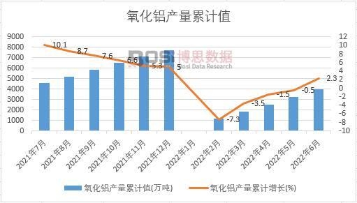 氧化鋁產(chǎn)量累計(jì)
