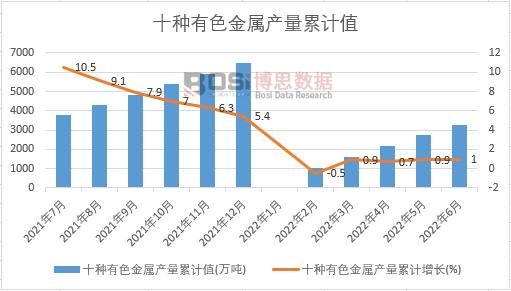 十種有色金屬產量累計