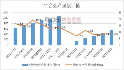 鋁合金產量累計