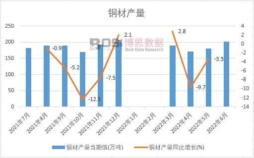 2022年上半年中國銅材產量月度統計