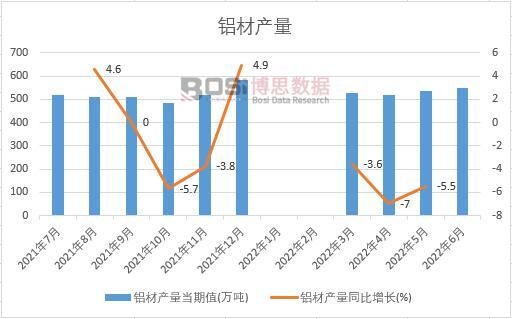 2022年上半年中國鋁材產量月度統計