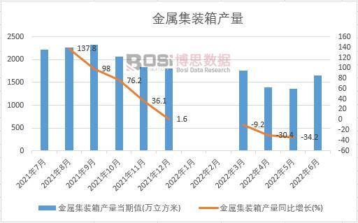 2022年上半年中國金屬集裝箱產量月度統(tǒng)計