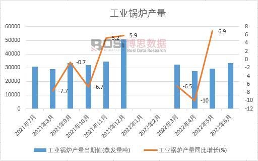 2022年上半年中國工業(yè)鍋爐產(chǎn)量月度統(tǒng)計