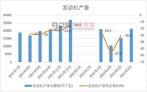 2022年上半年中國發動機產量月度統計