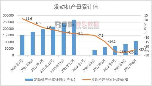 發動機產量累計