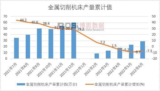 金屬切削機床產量累計值