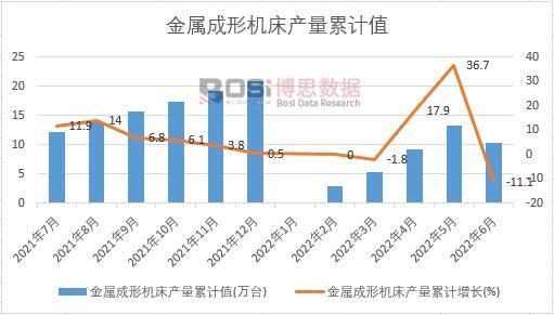 金屬成形機床產量累計