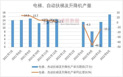 2022年上半年中國電梯、自動扶梯及升降機產量月度統計