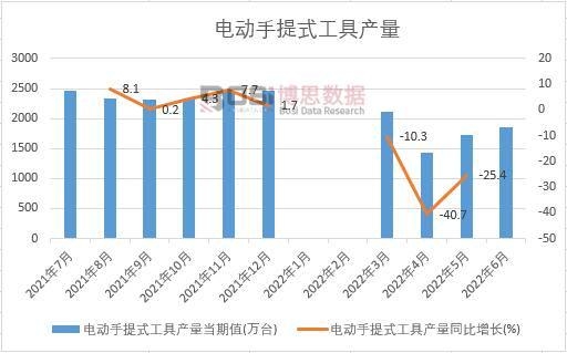 2022年上半年中國電動手提式工具產量月度統計