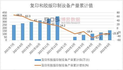 復印和膠版印制設備產量累計