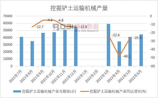 2022年上半年中國挖掘鏟土運輸機械產量月度統計