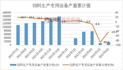 飼料生產(chǎn)專用設(shè)備產(chǎn)量累計(jì)