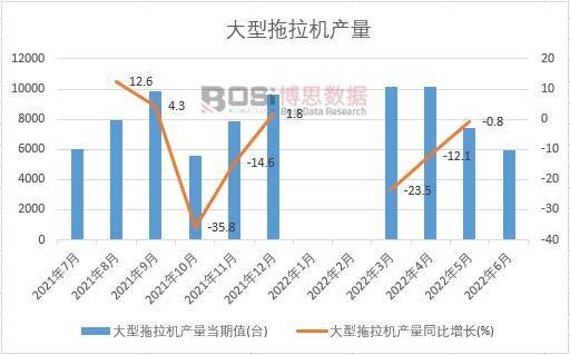 2022年上半年中國大型拖拉機產量月度統計
