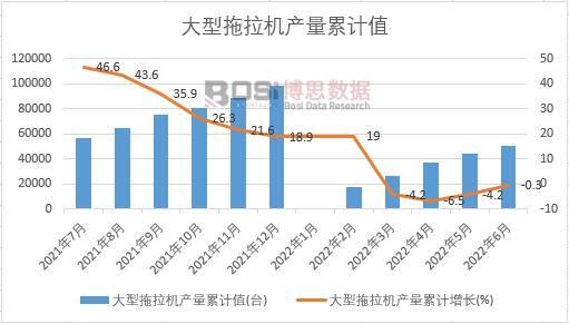 大型拖拉機產量累計