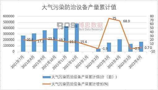 大氣污染防治設(shè)備產(chǎn)量累計(jì)