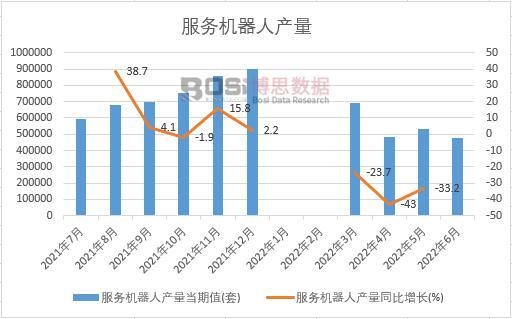 2022年上半年中國服務機器人產量月度統計