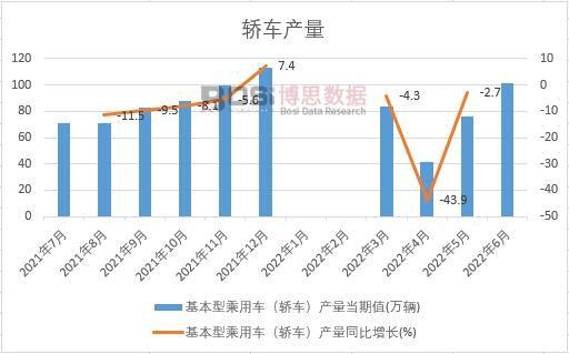 2022年上半年中國轎車產量月度統(tǒng)計