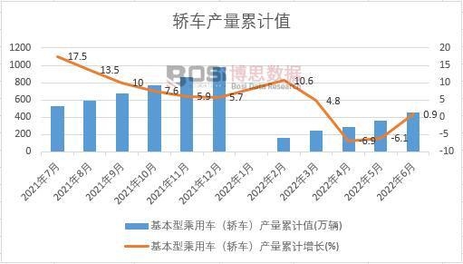 基本型乘用車(轎車)產量累計