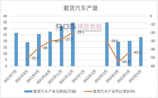 2022年上半年中國(guó)載貨汽車產(chǎn)量月度統(tǒng)計(jì)