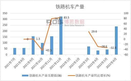 2022年上半年中國(guó)鐵路機(jī)車產(chǎn)量月度統(tǒng)計(jì)