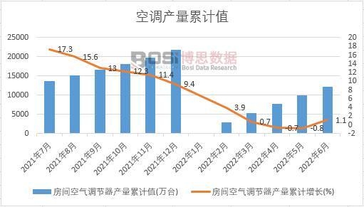 房間空氣調節器產量累計