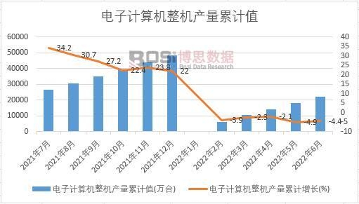 電子計算機整機產(chǎn)量累計