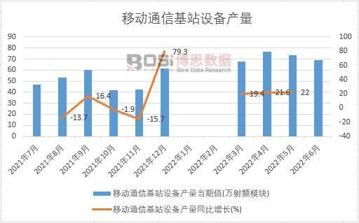 2022年上半年中國移動通信基站設備產量月度統計