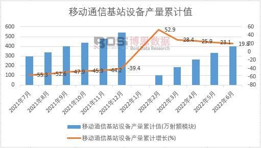 移動(dòng)通信基站設(shè)備產(chǎn)量累計(jì)