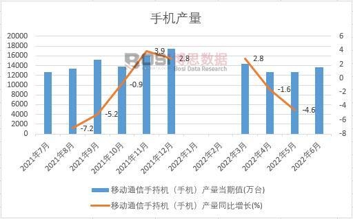 2022年上半年中國手機產量月度統計