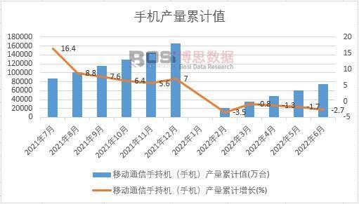 移動通信手持機(手機)產量累計