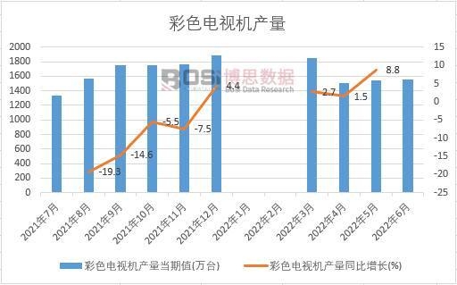 2022年上半年中國彩色電視機產量月度統計
