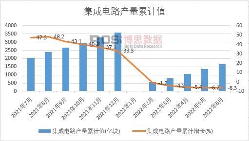 集成電路產量累計