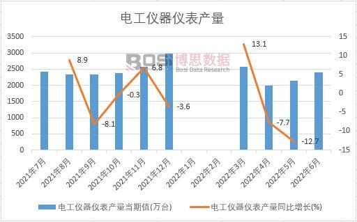 2022年上半年中國電工儀器儀表產量月度統計