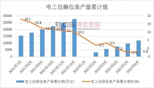 電工儀器儀表產量累計