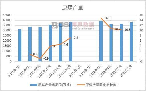 2022���ϰ����Ї�ԭú�a(ch��n)���¶Ƚy(t��ng)Ӌ(j��)