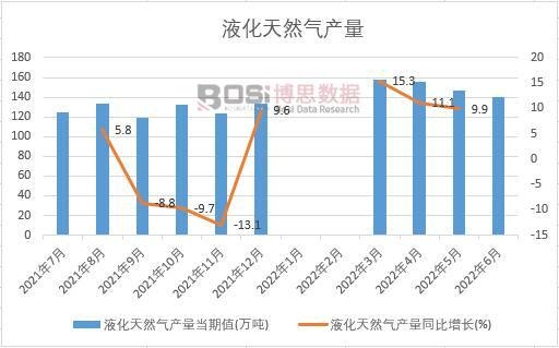 2022年上半年中國液化天然氣產量月度統計