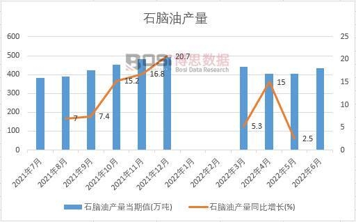 2022���ϰ����Ї�ʯ�X�ͮa(ch��n)���¶Ƚy(t��ng)Ӌ