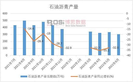2022年上半年中國石油瀝青產量月度統計