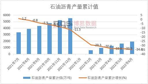 石油瀝青產量累計