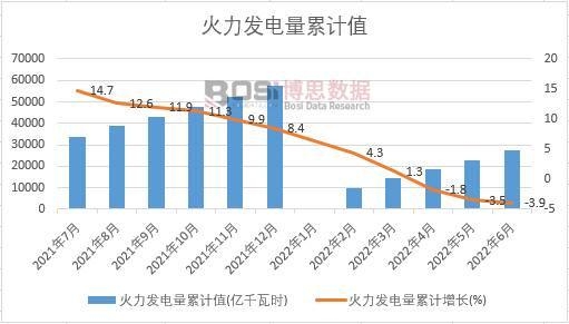 火力發電量累計