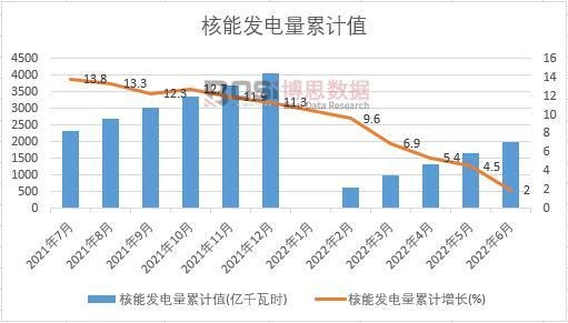 核能發(fā)電量累計