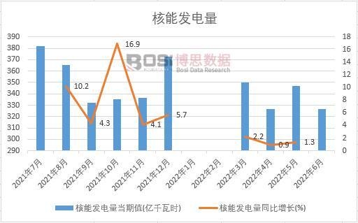 2022年上半年中國核能發(fā)電量月度統(tǒng)計