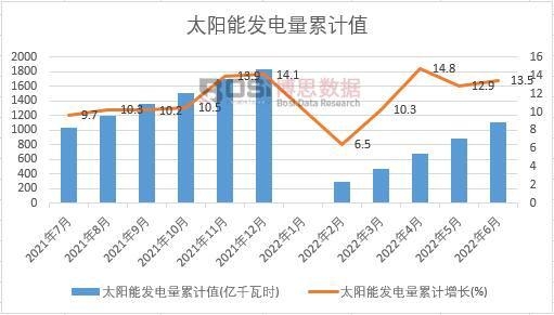 太陽能發電量累計