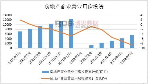 2022年上半年中國房地產商業營業用房投資月度統計