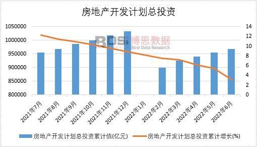 2022年上半年中國房地產開發計劃總投資月度統計