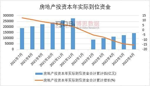 2022年上半年中國房地產投資本年實際到位資金月度統計
