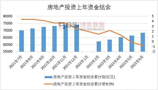 2022年上半年中國房地產投資上年資金結余月度統計